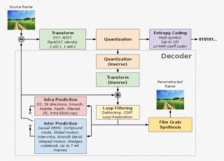 The Technology Inside Av1 - Diagram