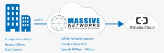 Cloud Connect Includes - Diagram
