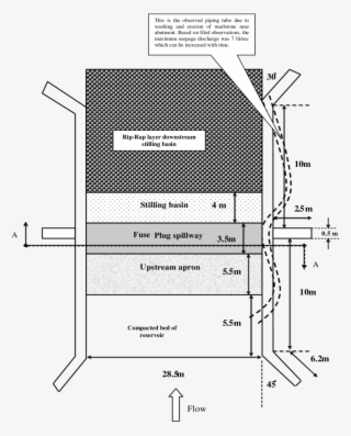 A) Plan View Of Fuse Plug Spillway Of Shahghasem Dam - Diagram ...