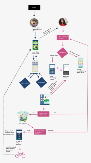Anibikes User Flow Extreme - Diagram