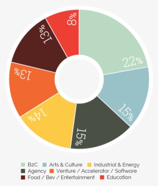 Branding Across Industries Comparison Chart - Circle