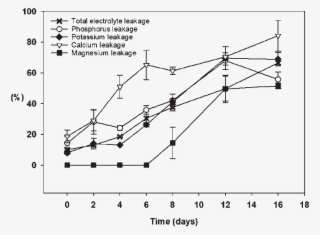 Total Electrolyte Leakage And Ion Leakage Of Banana - Diagram