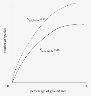 Hypothetical Species-area Curve For Epiphytes And Terrestrials - Diagram