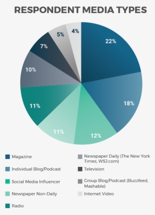 Cision's Annual Survey Of - Diagram