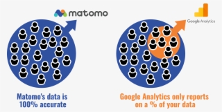 All Matomo Data Is 100% Accurate - Circle