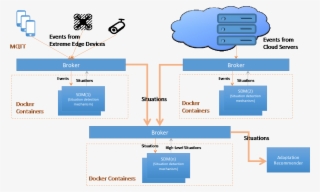 Figure 1 Prestocloud Situation Detection Mechanism - Diagram