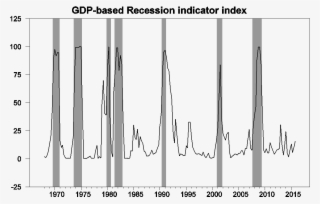 Gdp-based Recession Indicator Index - Fed Recession Probability Chart
