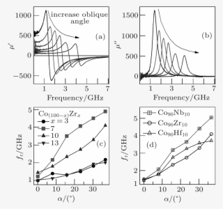 High Frequency Magnetic Properties Of Ferromagnetic - Diagram