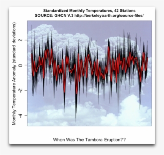 When Is The Tambora Eruption Part 1b - Snow