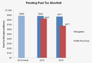 Pending Fuel Tax Shortfall - Diagram