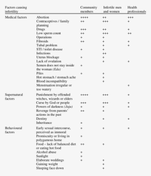 Medical, Supernatural And Behavioural Factors Mentioned - Syllabus