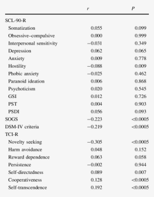 's Bivariate Correlations Between Age Of Onset Of Gambling - Information
