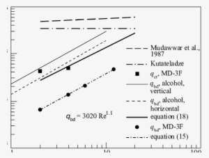Influence Of Film Reynolds Number On Heat Flux Density, - Diagram
