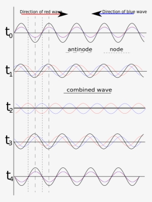 Standing Waves