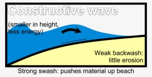 Constructive Wave Diagrams - Swash And Backwash Diagram - 2565x1328 PNG ...