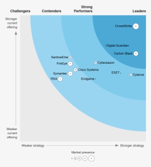 Forrester Wave ™ Robotic Process Automation Q2 2018