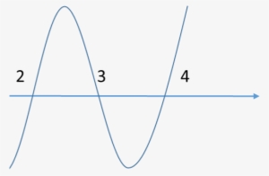 However, If The Power Of A Term Is Even, Then The Wave - Plot