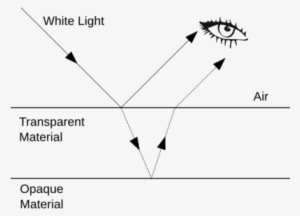 Interference Refraction Reflection - Light Reflection And Refraction