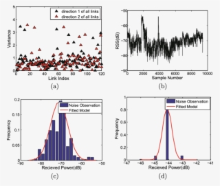 The Noise Variance Of All Links, (b) Rss Variation - Diagram