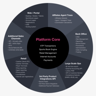 Game Engines, Sales, Back Office, Built In Affiliate - Circle