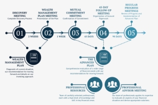 Our Consultative Process - Circle