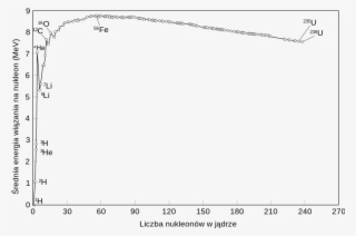 Binding Energy Curve