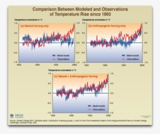 Natural And Anthropogenic Forcings - Climate Change