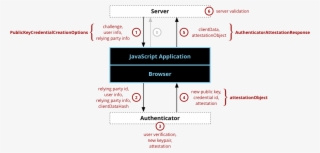Web Authentication Api Registration Component And Dataflow - Webauthn How Does It Work