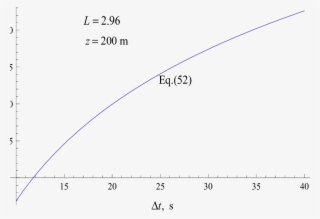 Temperature Structure Function As A Function Of Integration - Diagram