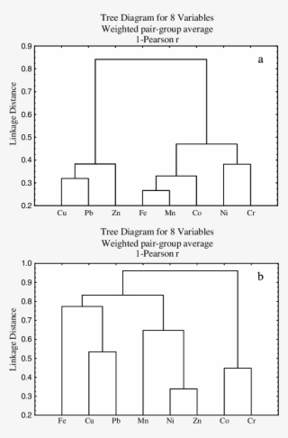 Hierarchical Clustering Results Of The Heavy Metal - Diagram