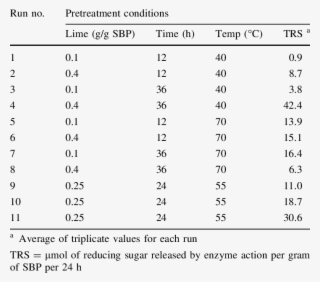 Total Reducing Sugars Resulting From The Action Of