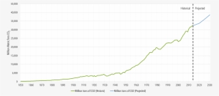 Global Carbon Dioxide Emissions, 1850 - Plot