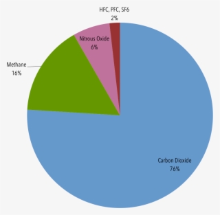 Global Manmade Greenhouse Gas Emissions By Gas,