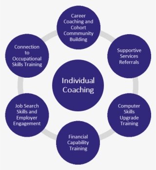 Aarp Foundation Awarded Social Policy Research Associates - Circle