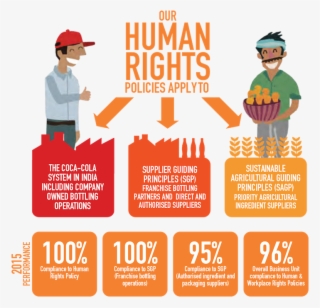 Our Manufacturing Footprint Infographic2 - Coca Cola Human Rights