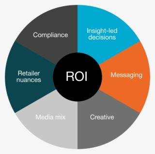 The Shopper Media Roi Wheel - Circle