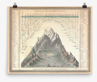 1850 Chart Of The World's Mountains & Rivers - Lengths Of The Principal Rivers In The World