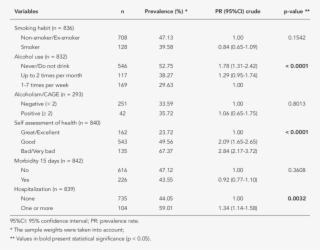 Prevalence Of Arterial Hypertension According To Lifestyle - Sedentarismo