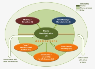 Plasma-nanotechnology - Nanotechnology In Life Sciences