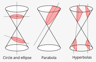 Different Cuts Of A Cone Showing An Ellipse, A Circle, - Conic Sections