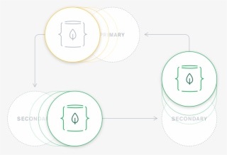 For Additional Fault Tolerance, Configure Secondary - Circle