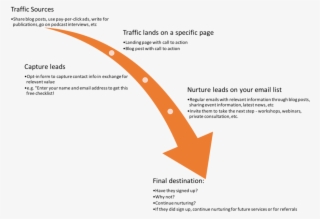 What Your Sales Funnel Might Look Like - Codigo De Valoración Aduanera