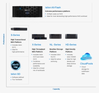Compare Emc Isilon - Isilon Software Bundles