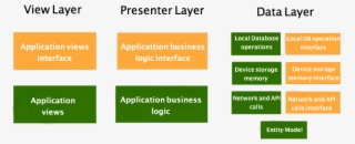 Android Mvp Business Logic