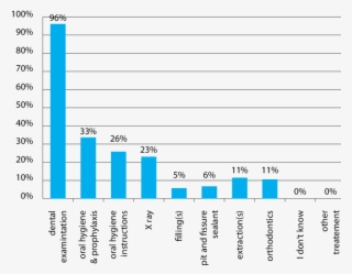 Reported Reason For Dental Visit Of Children With Ds - Level Meaning
