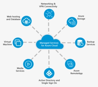 Azure Services - Diagram