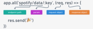 The Image Depicts The Endpoint Path As Spotify/data, - Electric Blue