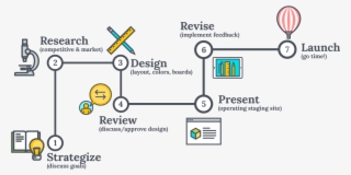 The Website Design Process In 7 Easy Steps - Web Design Agency Png