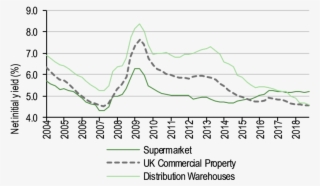 Supermarket Property Net Initial Yields - Plot