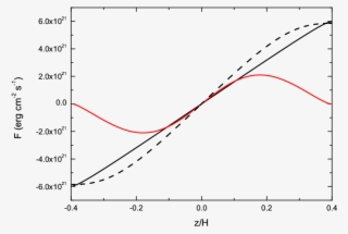 Vertical Profiles Of The Diffusive Flux Fz And The - Plot